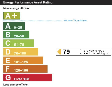 Energy performance certificate: D