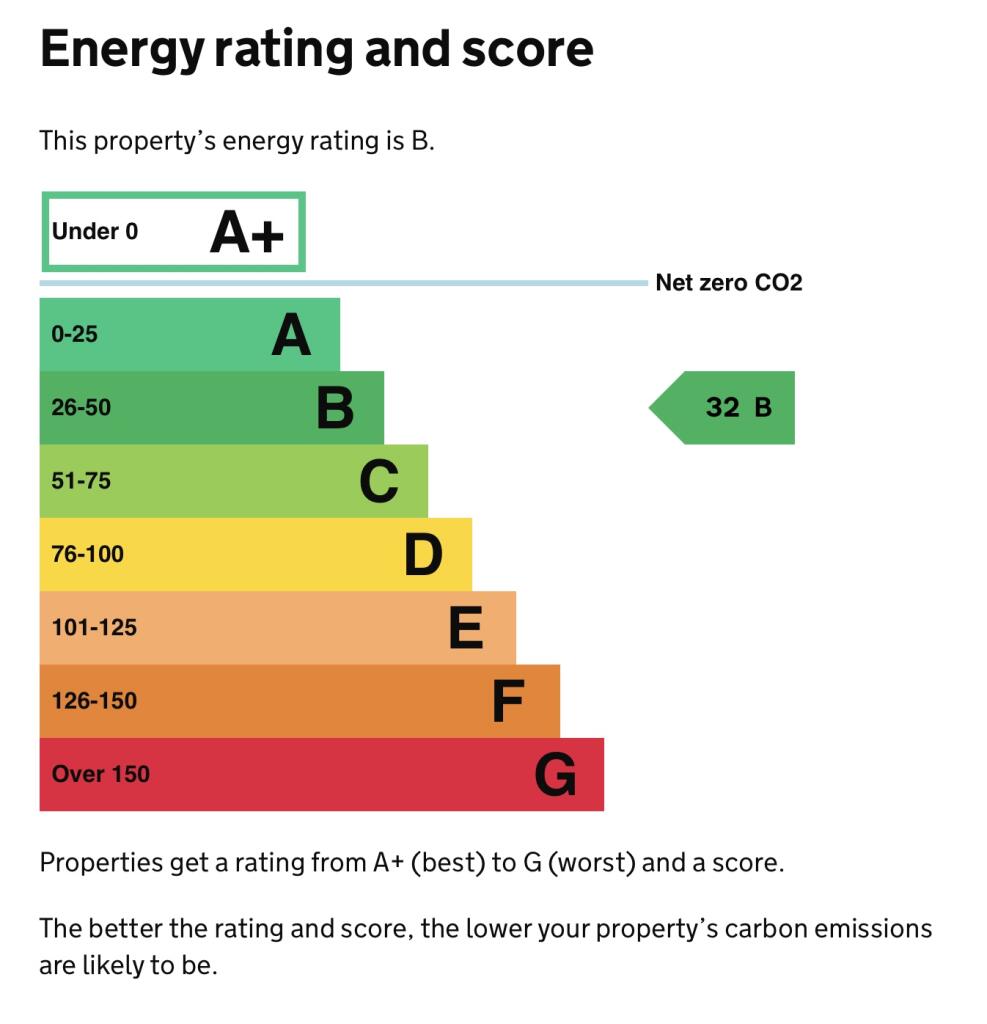 Energy performance certificate: B