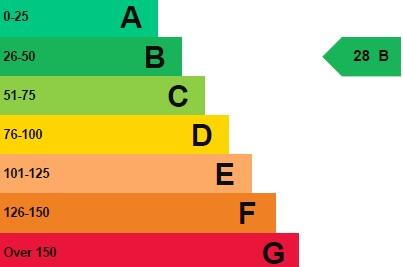 Energy performance certificate: B