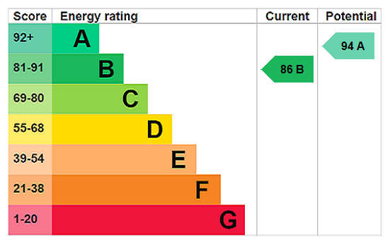 Energy Performance Certificate for Eleni Close, Sennen, TR19