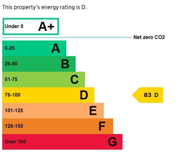 Energy performance certificate: D