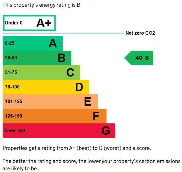Energy performance certificate: B