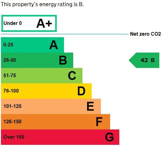 Energy performance certificate: B