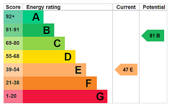 Energy Performance Certificate for Princes Street, Penzance, TR18