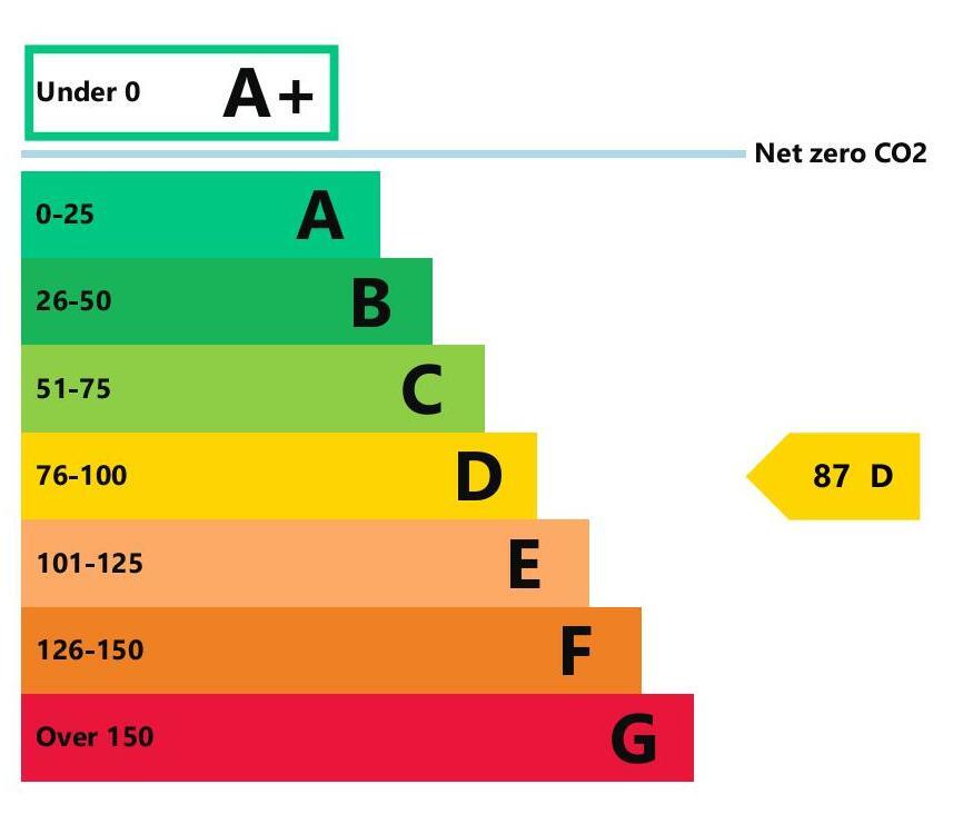 Energy performance certificate: D