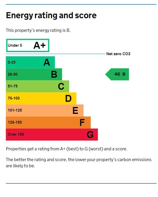 Energy performance certificate: B