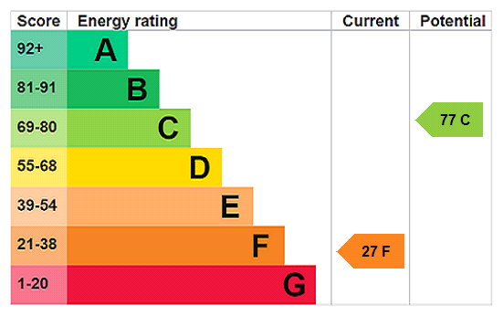 Energy Performance Certificate for Trevarrack , Gulval