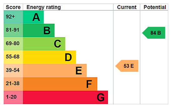 Energy Performance Certificate for Trelyon Close, St. Buryan