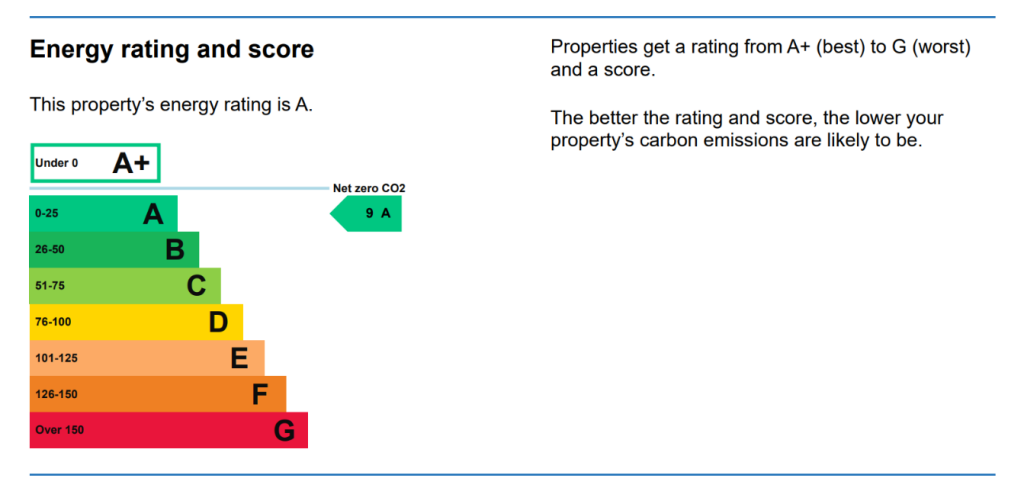 Energy performance certificate: A