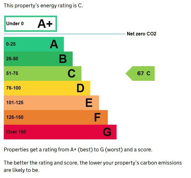 Energy performance certificate: C