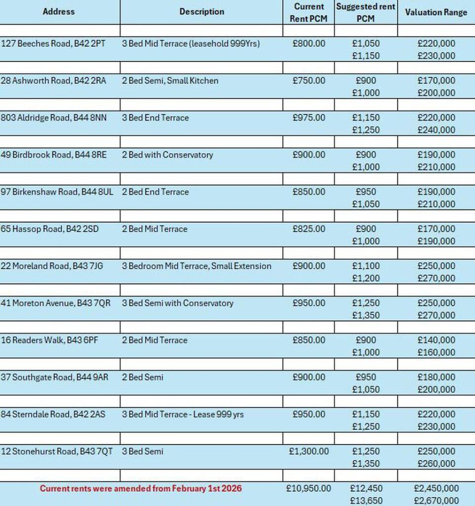 Additional image 14 of ** Investment Portfolio ** Great Barr , Birmingham 