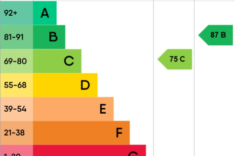 epc-graph-10700730 - 5 Glynn Mews