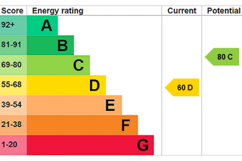 EPC Rating Graph