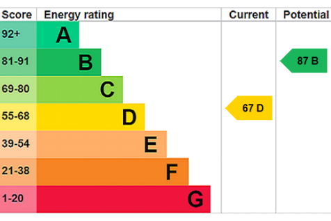 EPC Rating Graph