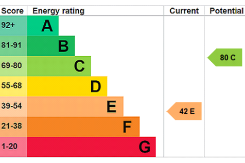 EPC Rating Graph