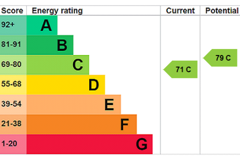 EPC Rating Graph