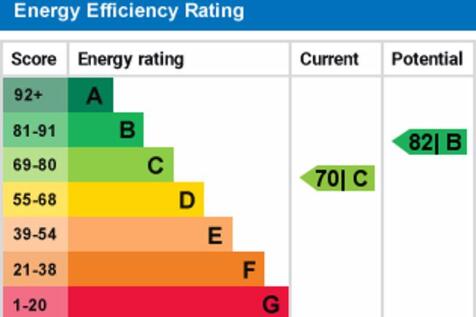 Energy Performance Certifcate