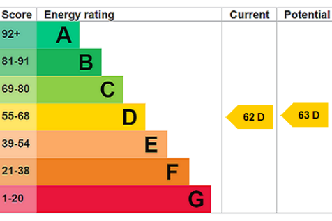 EPC Rating Graph