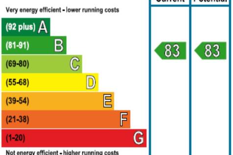 EPC_rating_graph