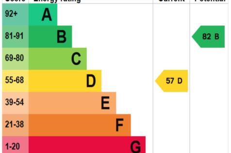 EPC_Rating_Graph