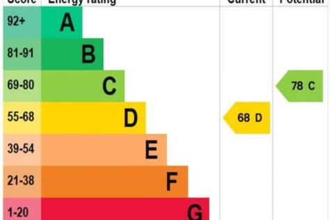 EPC_Rating_graph
