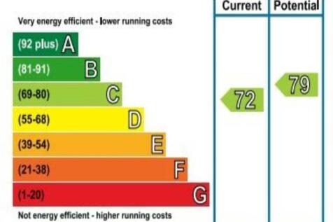 EPC_Rating_Graph