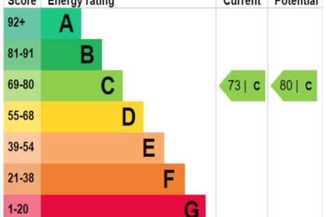 EPC_rating_graph