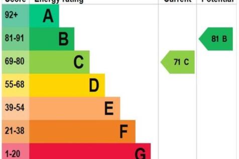 EPC_rating_graph