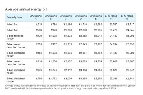 Utility Costs