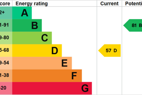 EPC RATING D