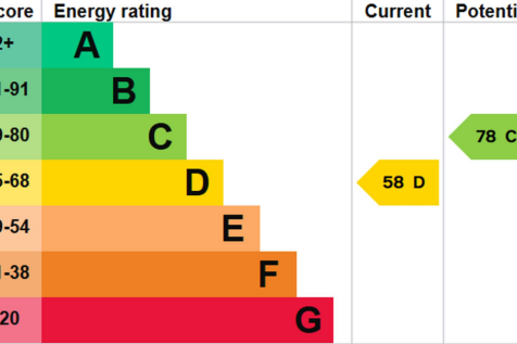 EPC RATING D