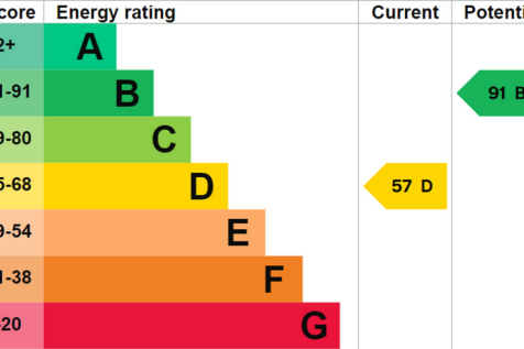 EPC RATING D