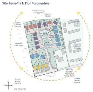 Site Benefits and Perimeters