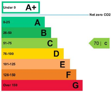 EPC Ratings Unit 7-8