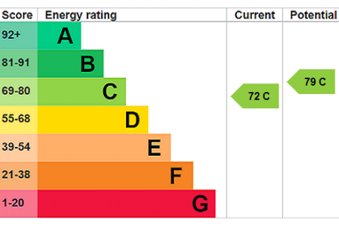 EPC Rating Graph