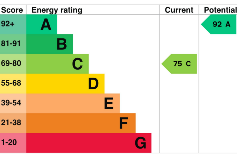 Guesthouse EPC certificate