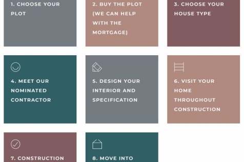Buyers process for Custom at Wellbank.png