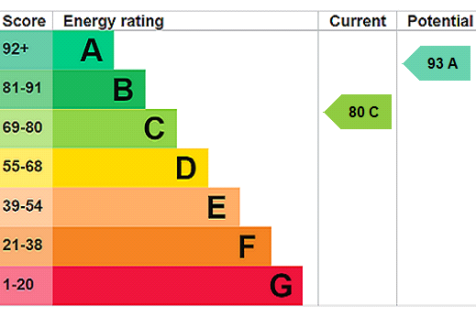 EPC Rating Graph
