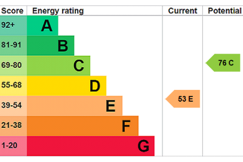 EPC Rating Graph