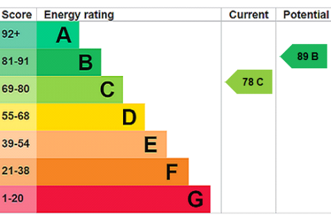 EPC Rating Graph