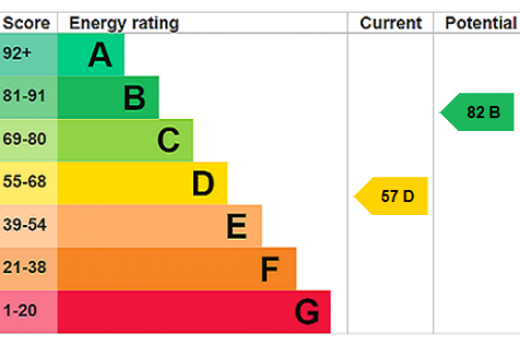 EPC Rating Graph
