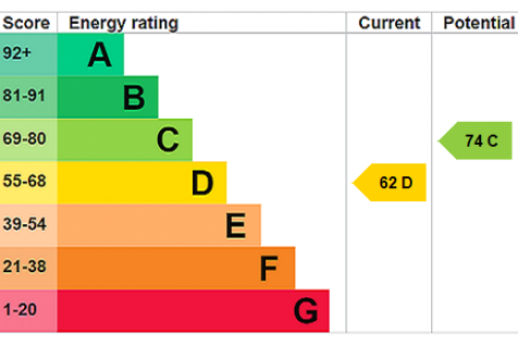 EPC Rating Graph