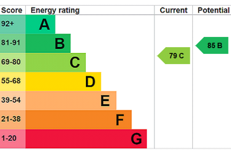 EPC Rating Graph