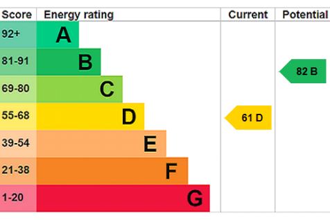 EPC Rating Graph