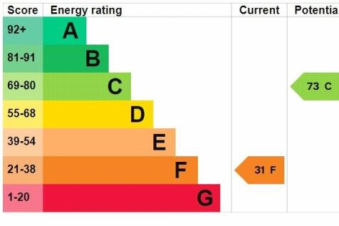 GF EPC Rating Graph
