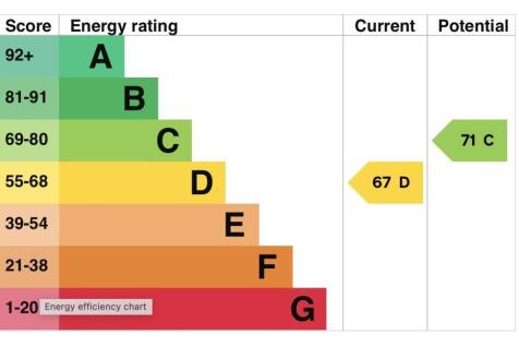 EPC Rating D