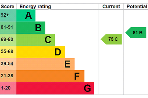 EPC Rating Graph