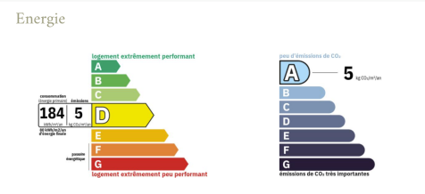Energy performance
