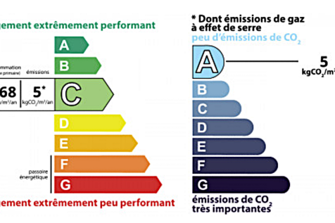 Energy performance