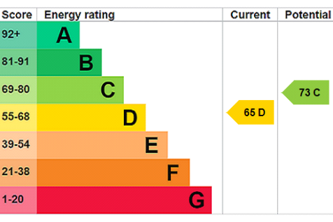 EPC Rating Graph